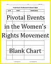 Pivotal Events in the Women's Rights Movement