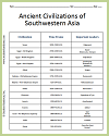 Ancient Civilizations of Southwestern Asia Chart Worksheet